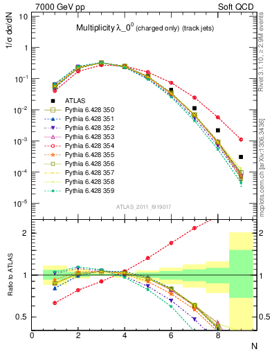 Plot of j.nch in 7000 GeV pp collisions