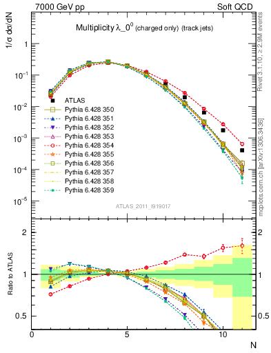 Plot of j.nch in 7000 GeV pp collisions