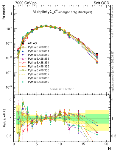 Plot of j.nch in 7000 GeV pp collisions