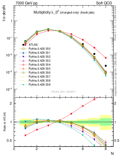 Plot of j.nch in 7000 GeV pp collisions