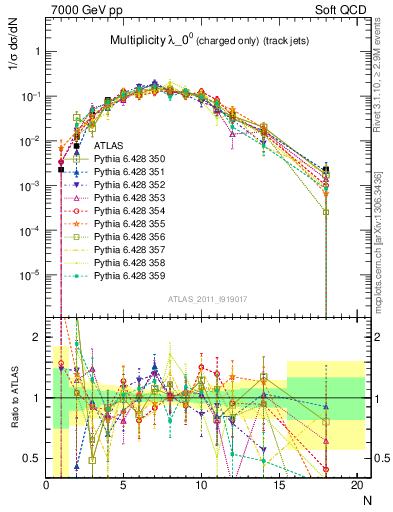 Plot of j.nch in 7000 GeV pp collisions