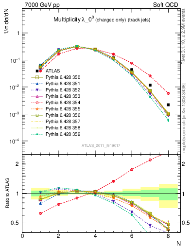 Plot of j.nch in 7000 GeV pp collisions