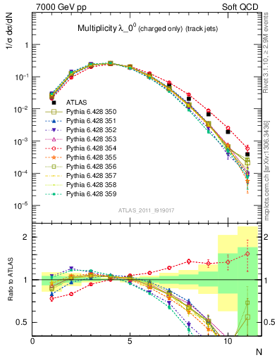 Plot of j.nch in 7000 GeV pp collisions