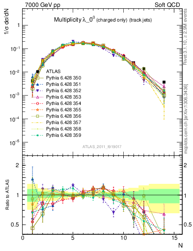 Plot of j.nch in 7000 GeV pp collisions