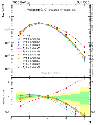 Plot of j.nch in 7000 GeV pp collisions