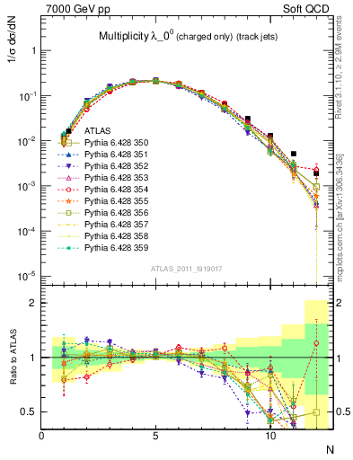 Plot of j.nch in 7000 GeV pp collisions