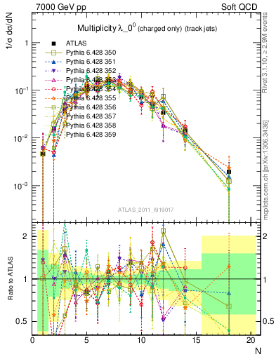 Plot of j.nch in 7000 GeV pp collisions