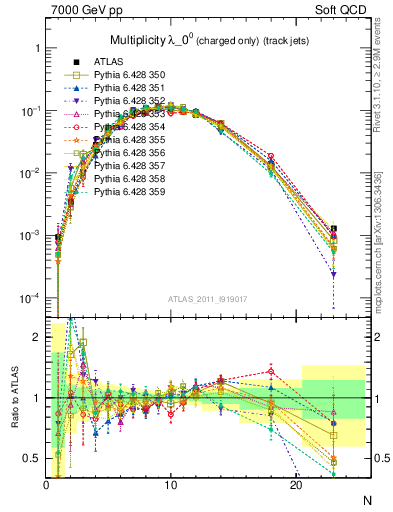 Plot of j.nch in 7000 GeV pp collisions