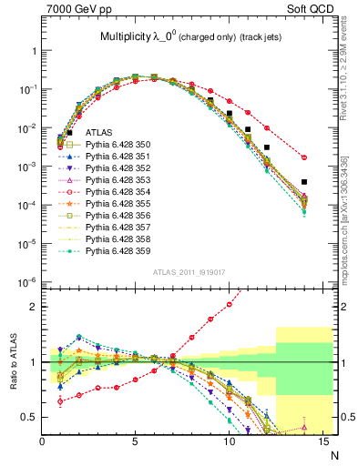 Plot of j.nch in 7000 GeV pp collisions