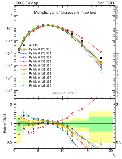 Plot of j.nch in 7000 GeV pp collisions