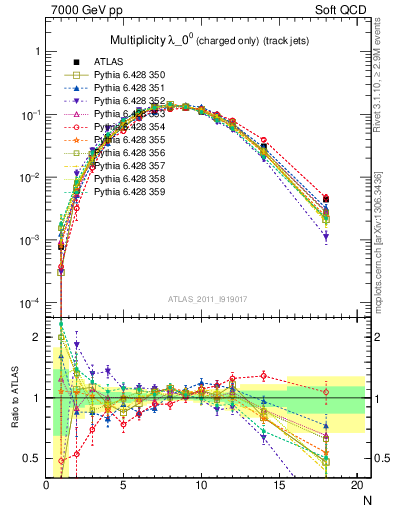 Plot of j.nch in 7000 GeV pp collisions