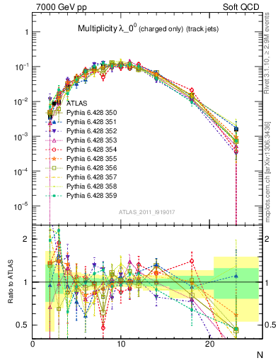 Plot of j.nch in 7000 GeV pp collisions