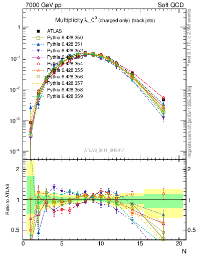 Plot of j.nch in 7000 GeV pp collisions