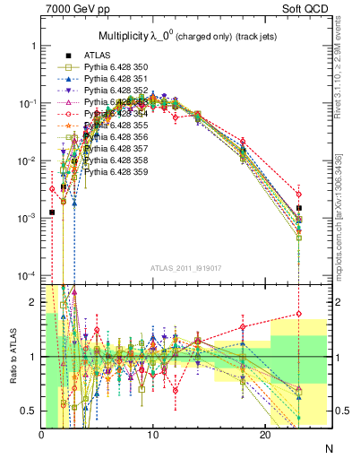 Plot of j.nch in 7000 GeV pp collisions