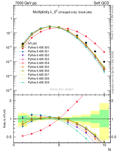 Plot of j.nch in 7000 GeV pp collisions