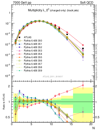 Plot of j.nch in 7000 GeV pp collisions