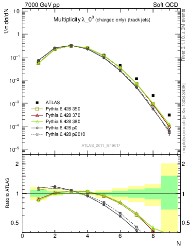 Plot of j.nch in 7000 GeV pp collisions