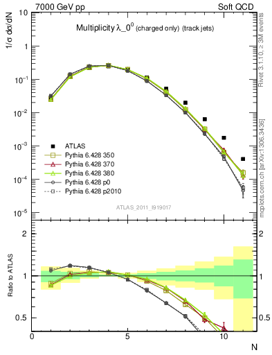 Plot of j.nch in 7000 GeV pp collisions