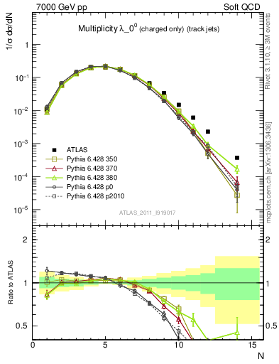 Plot of j.nch in 7000 GeV pp collisions