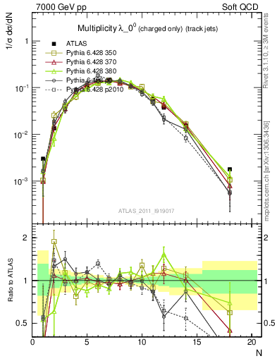 Plot of j.nch in 7000 GeV pp collisions