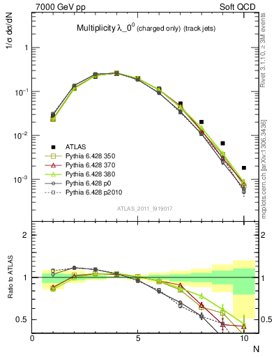 Plot of j.nch in 7000 GeV pp collisions