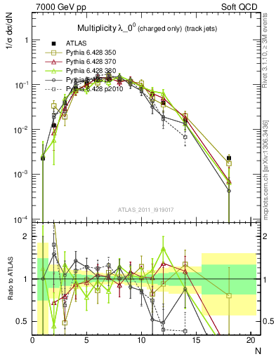 Plot of j.nch in 7000 GeV pp collisions