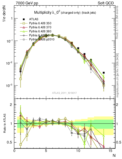 Plot of j.nch in 7000 GeV pp collisions