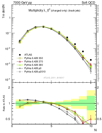 Plot of j.nch in 7000 GeV pp collisions