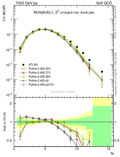 Plot of j.nch in 7000 GeV pp collisions