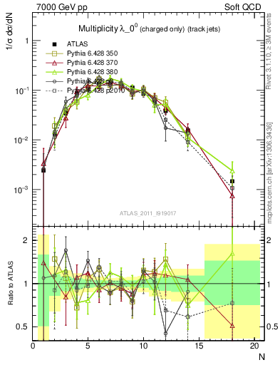 Plot of j.nch in 7000 GeV pp collisions