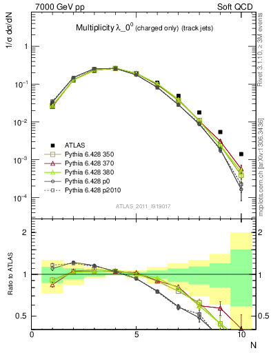 Plot of j.nch in 7000 GeV pp collisions