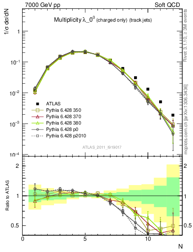 Plot of j.nch in 7000 GeV pp collisions