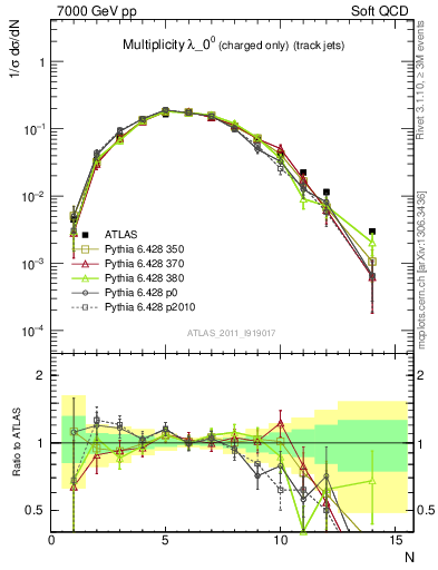 Plot of j.nch in 7000 GeV pp collisions