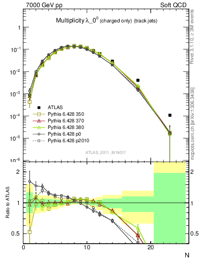 Plot of j.nch in 7000 GeV pp collisions