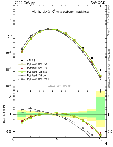 Plot of j.nch in 7000 GeV pp collisions