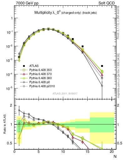 Plot of j.nch in 7000 GeV pp collisions