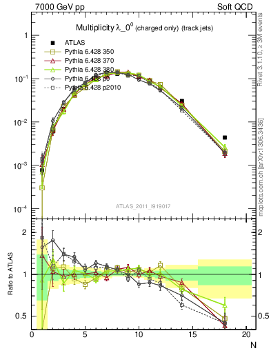 Plot of j.nch in 7000 GeV pp collisions