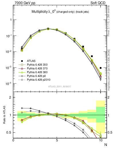 Plot of j.nch in 7000 GeV pp collisions