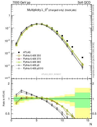 Plot of j.nch in 7000 GeV pp collisions