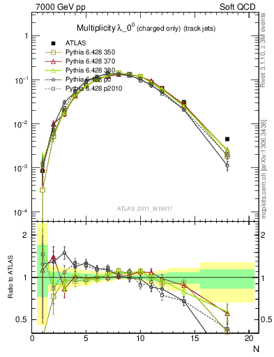 Plot of j.nch in 7000 GeV pp collisions