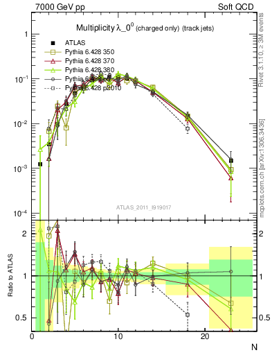 Plot of j.nch in 7000 GeV pp collisions