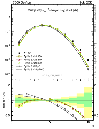 Plot of j.nch in 7000 GeV pp collisions