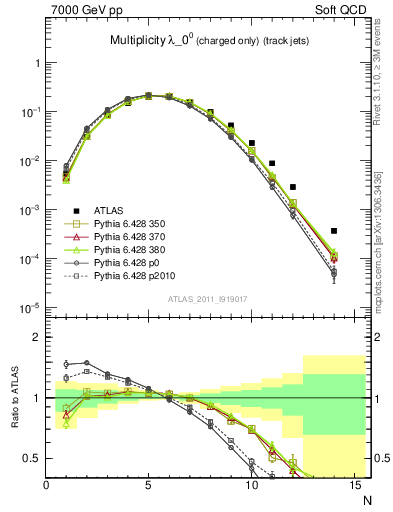 Plot of j.nch in 7000 GeV pp collisions