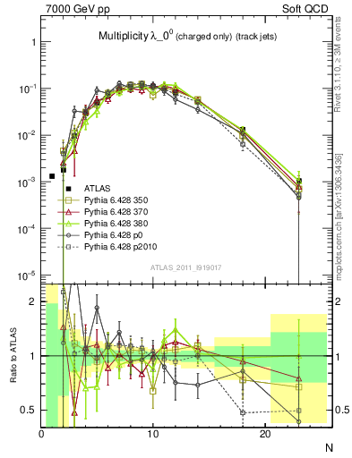 Plot of j.nch in 7000 GeV pp collisions