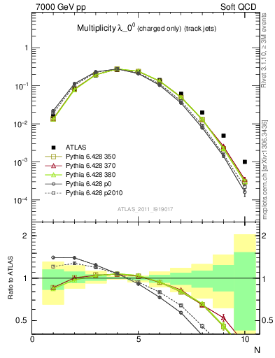 Plot of j.nch in 7000 GeV pp collisions