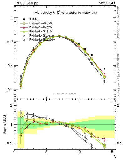 Plot of j.nch in 7000 GeV pp collisions