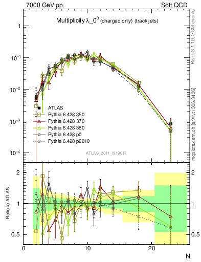 Plot of j.nch in 7000 GeV pp collisions