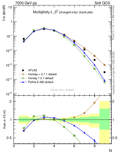 Plot of j.nch in 7000 GeV pp collisions