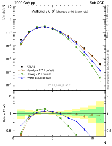 Plot of j.nch in 7000 GeV pp collisions