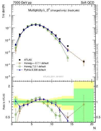 Plot of j.nch in 7000 GeV pp collisions